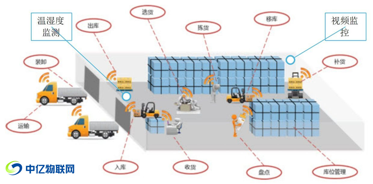 物聯(lián)網(wǎng)技術(shù)在物流行業(yè)應(yīng)用下的智慧物流 物聯(lián)網(wǎng)技術(shù)在物流行業(yè)應(yīng)用下的智慧物流
