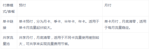 深圳物聯(lián)網(wǎng)流量卡怎么買，怎么收費(fèi)的？