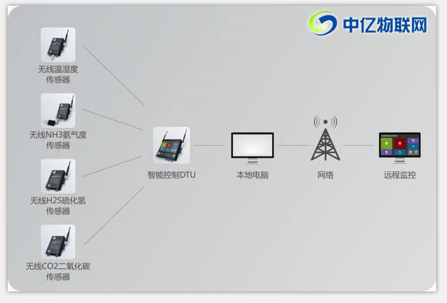 環(huán)境監(jiān)測物聯(lián)網(wǎng)卡應用：智慧農(nóng)業(yè)畜禽養(yǎng)殖環(huán)境監(jiān)測系統(tǒng)解決方案