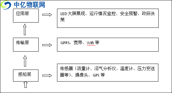 物聯(lián)網卡如何賦能沼氣工程實現(xiàn)智物聯(lián)網能預警及視頻監(jiān)控？