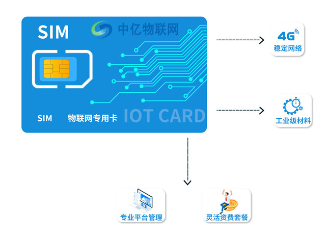促物聯(lián)保增長:深圳聯(lián)通物聯(lián)卡業(yè)務(wù)流程你懂嗎？