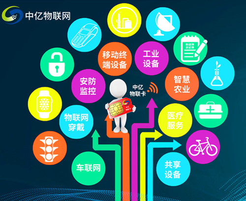 電信物聯(lián)卡套餐流量有哪些類型？可以分為6種